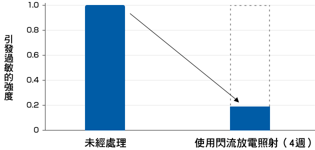 引發過敏的強度比較| 未經處理與使用閃流放電照射（4週）的比較
